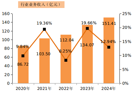 2024年贵州省邮政行业发展统计公报